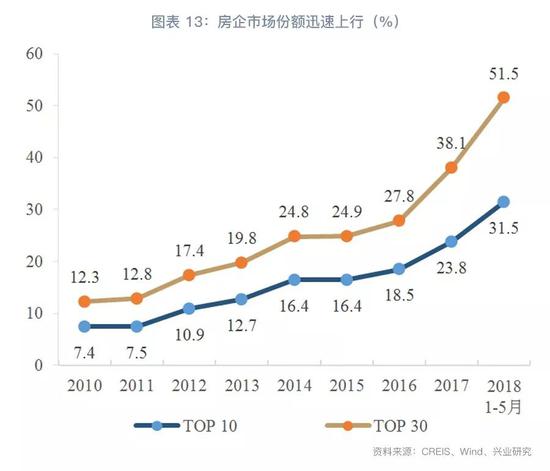 2018下半年房地产行业展望：危中有机(图3)